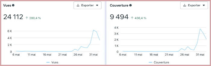 Performance Charts Logeo